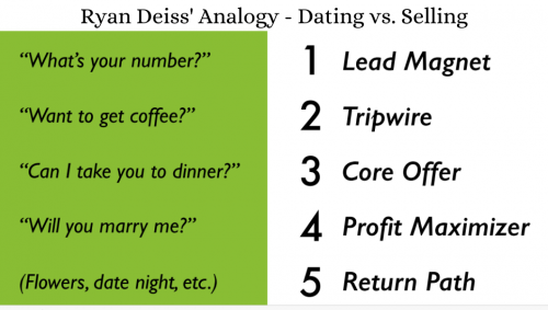 dating vs sales