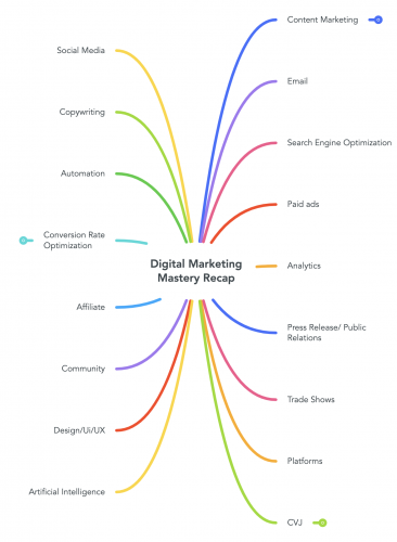 Digital Marketing Mastery