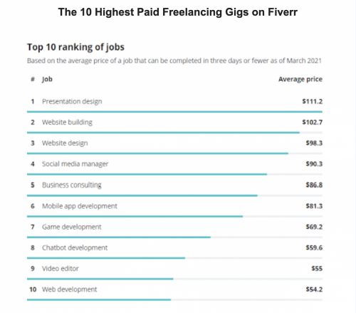 Fiverr Average Earnings!